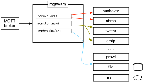 _images/mqttwarn.png